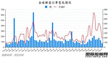 船價連漲！最新全球造船業(yè)月報出爐