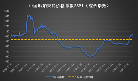 成路造船“破產(chǎn)”4艘干散貨船被高價(jià)拍賣