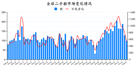 二手船市場(chǎng)月報(bào)（2021年8月）