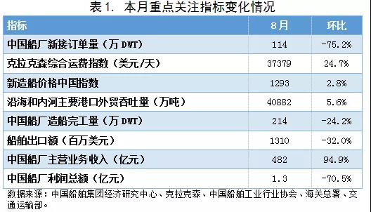 2021年8月船舶行業(yè)預警指數(shù)環(huán)比上升