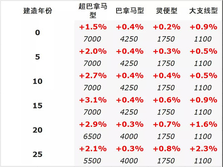 二手船交易周報(bào)