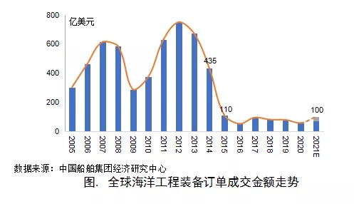 全球油價持續(xù)攀升，海工市場是否迎來拐點(diǎn)？