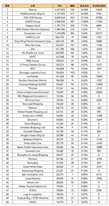 全球班輪公司運力百強最新排名（2021.10）