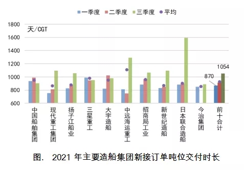 訂單充裕，船企交付周期不斷延長