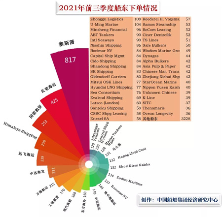 投資熱情高漲！超350家船東下單造船