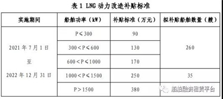 廣東省政府印發(fā)內(nèi)河航運LNG動力船改造補貼實施方案
