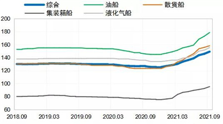 船市向好！新船需求旺盛船價再創(chuàng)新高