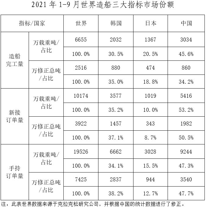 2021年前三季度我國船舶工業(yè)三大造船指標