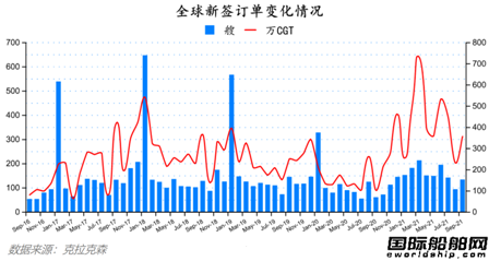 新簽訂單133艘！最新全球造船業(yè)月報出爐
