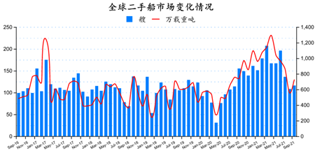 二手船市場(chǎng)月報(bào)（2021年9月）