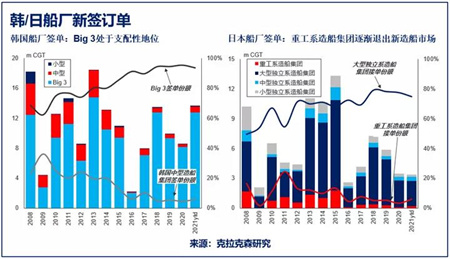 克拉克森研究：全球造船產能進一步集中