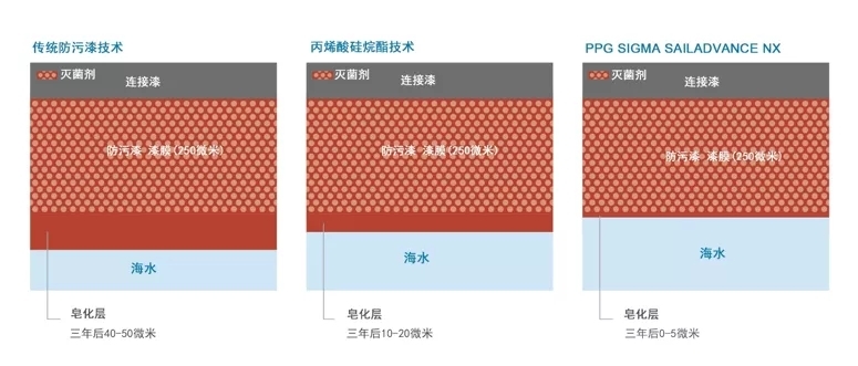 PPG推出全新SIGMA SAILADVANCE NX防污漆
