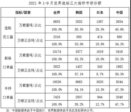 2021年1~9月船舶工業(yè)經濟運行情況
