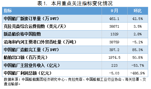 2021年9月船舶行業(yè)預警指數環(huán)比上升