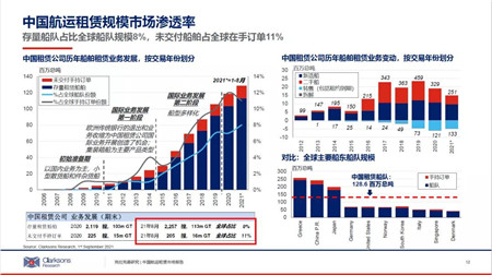 2462艘！中國航運(yùn)租賃國際市場(chǎng)影響力逐步擴(kuò)大