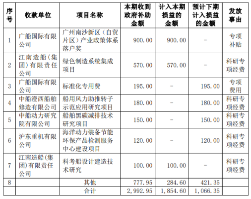 中國船舶：子公司收到政府補助2992.95萬元
