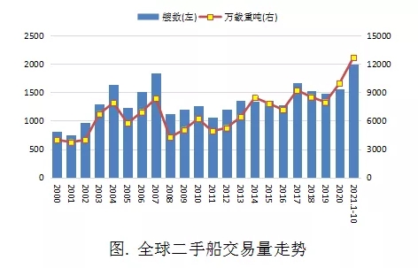 運(yùn)價(jià)船價(jià)雙漲下，二手船舶交易異常火爆