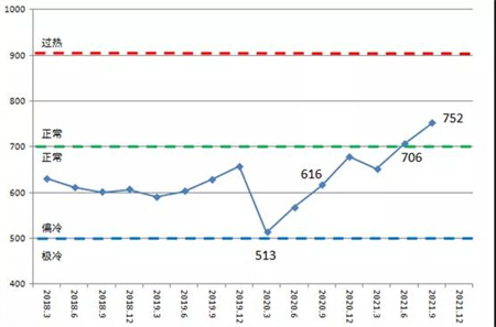 2021年三季度中國造船產能利用監(jiān)測指數同比增長
