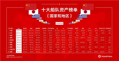 1910億美元！中國船東領(lǐng)跑全球船隊(duì)資產(chǎn)榜