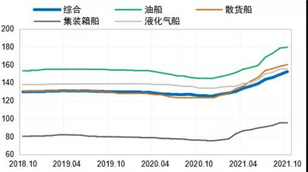 今年全球新船訂單量將達(dá)1.2億載重噸