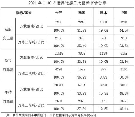 2021年1~10月船舶工業(yè)經濟運行情況