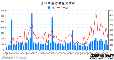新簽訂單94艘！最新全球造船業(yè)月報出爐