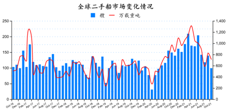 二手船市場月報（2021年10月）
