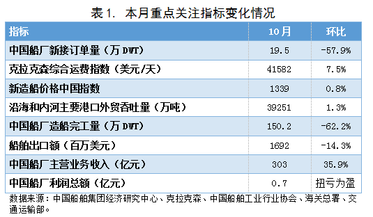 2021年10月船舶行業(yè)預警指數環(huán)比下降