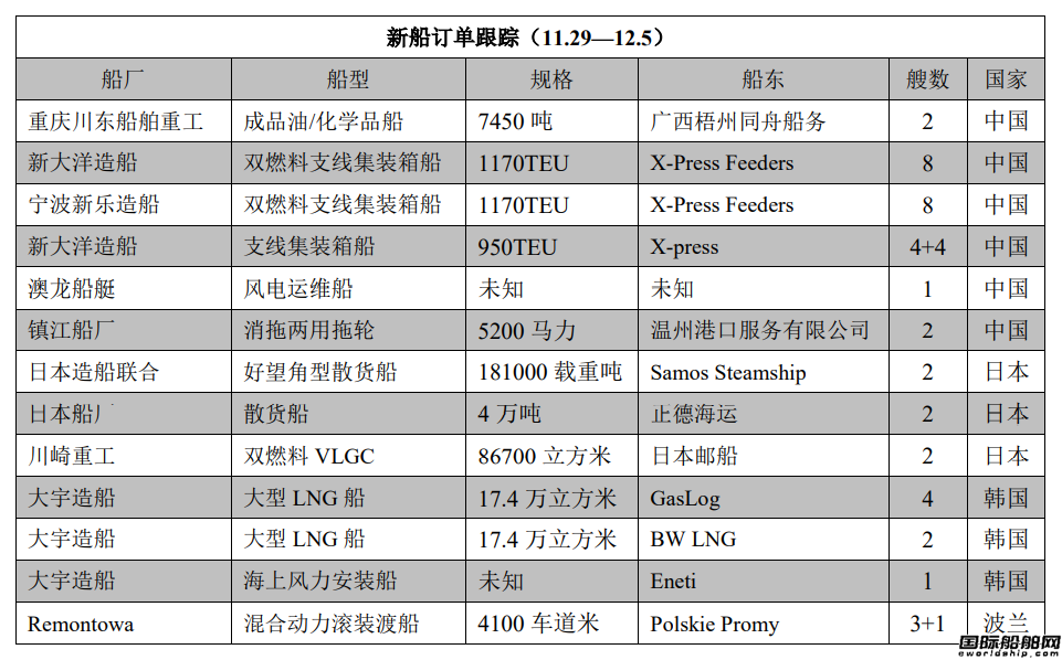 新船訂單跟蹤（11.29—12.5）