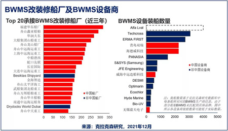 克拉克森研究：BWMS安裝量持續(xù)上升