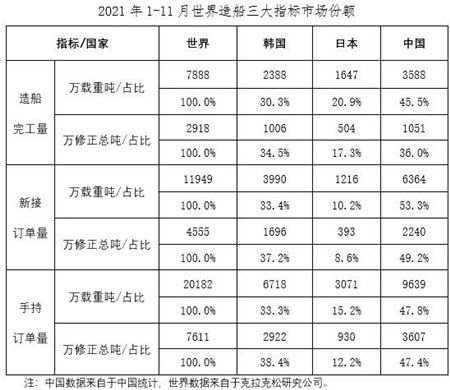 2021年1~11月船舶工業(yè)經(jīng)濟運行情況