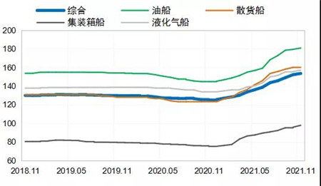 新船需求回落但中國船企依舊領(lǐng)跑全球