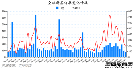 新簽訂單76艘！最新全球造船業(yè)月報出爐