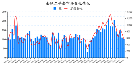 二手船市場月度分析（2021年11月）
