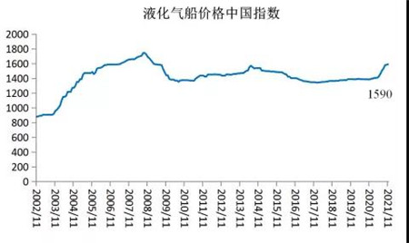 2021年11月船舶行業(yè)預(yù)警指數(shù)環(huán)比下降