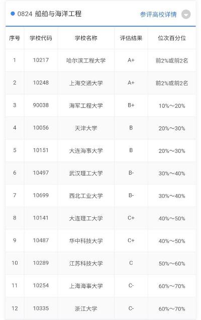 船?！胺旨摇保看芭c海洋工程專(zhuān)業(yè)擬拆分
