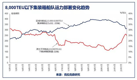 克拉克森研究：2021年集裝箱船隊(duì)運(yùn)力部署趨勢(shì)轉(zhuǎn)變