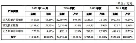 無(wú)人船艇制造商云洲智能：冷門賽道的“領(lǐng)軍人”