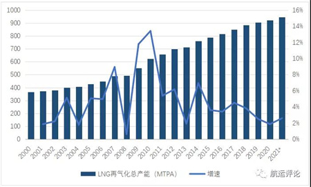 全球LNG海上運輸市場步入增量時代