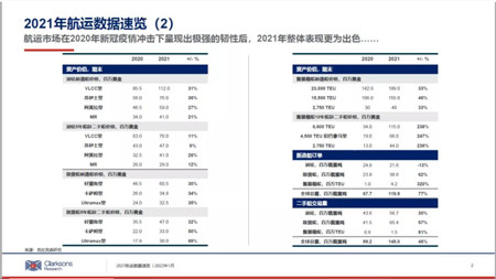 克拉克森研究：2021年航運(yùn)市場(chǎng)年終回顧