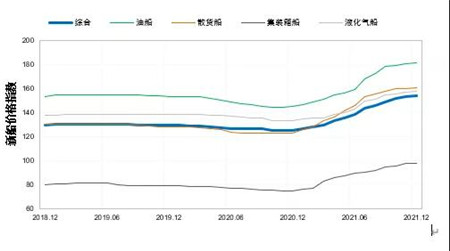 2021年新造船需求大幅回彈2022年市場(chǎng)將適度回調(diào)