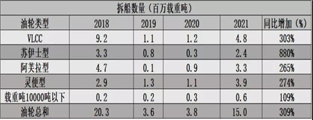國(guó)際油輪市場(chǎng)2022年走勢(shì)如何？