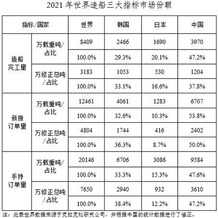 2021年中國造船三大指標(biāo)全面增長國際競爭力進(jìn)一步增強(qiáng)