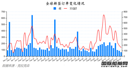 新簽訂單63艘！最新全球造船業(yè)月報出爐