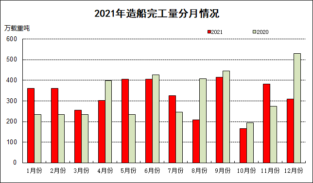 2021年船舶工業(yè)經(jīng)濟運行分析