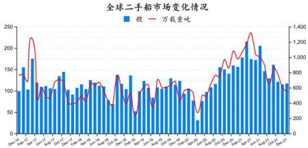 二手船市場月報(bào)（2021年12月）