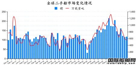 二手船市場月報（2021年12月）