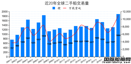 二手船市場月報（2021年12月）