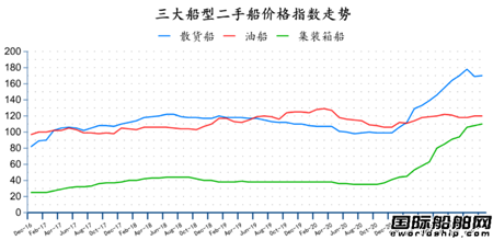 二手船市場月報（2021年12月）