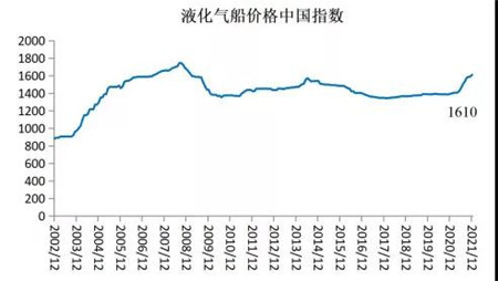 2021年12月船舶行業(yè)預(yù)警指數(shù)環(huán)比下降